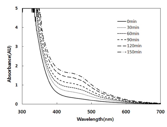 UV-Visual spectrum of Chaenomelis Fructusextract after UV irradiation.