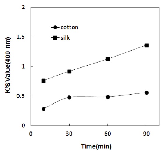 Effect of dyeing time on the dye uptake(dyeing concentration: 100%, dyeing temperature: silk 80℃, cotton 100℃).