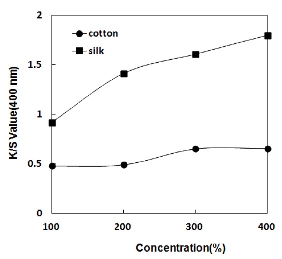 Effect of dyeing concentration on the dye uptake(dyeing time: 30 min, dyeing temperature: silk 80℃, cotton 100℃).