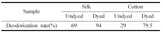 Deodorant ability of cotton and silk fabrics dyed with Chaenomelis Fructus extract