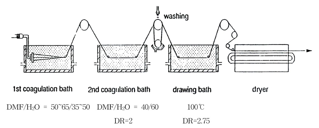 Diagram of the wet spinning process.