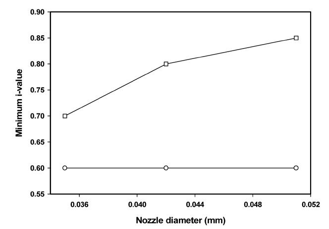 Minimum i-value versus nozzle diameter according to spinning speed. (○: 8.5 m/min, □: 6.0 m/min)