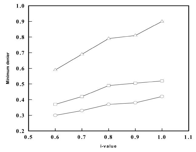 Minimum denier versus i-value according to nozzle diameter. (○: 0.035 mm, □: 0.042 mm, △: 0.051 mm)