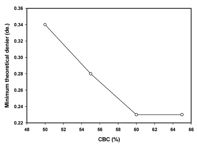 Minimum theoretical denier versus CBC(%). (water content of spinning dope : 3.5%)