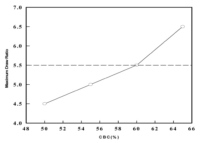 Maximum Draw ratio versus CBC(%). (water content of spinning dope : 3.5%)