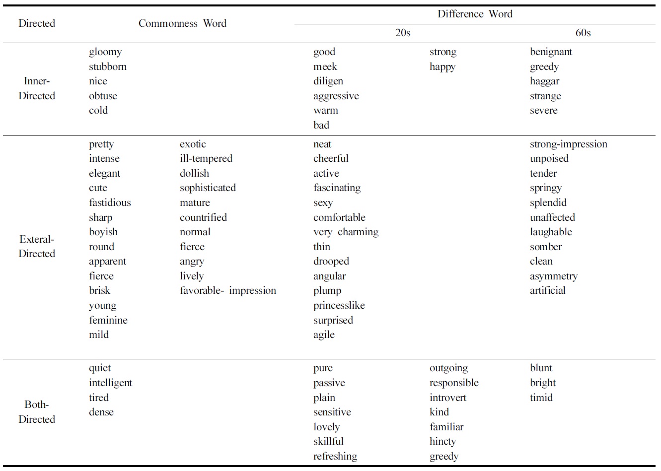 Comparative Propensity of Image Words in Women Faces in 20s and 60s