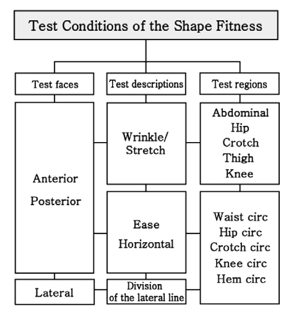 Test conditions of the shape fitness.