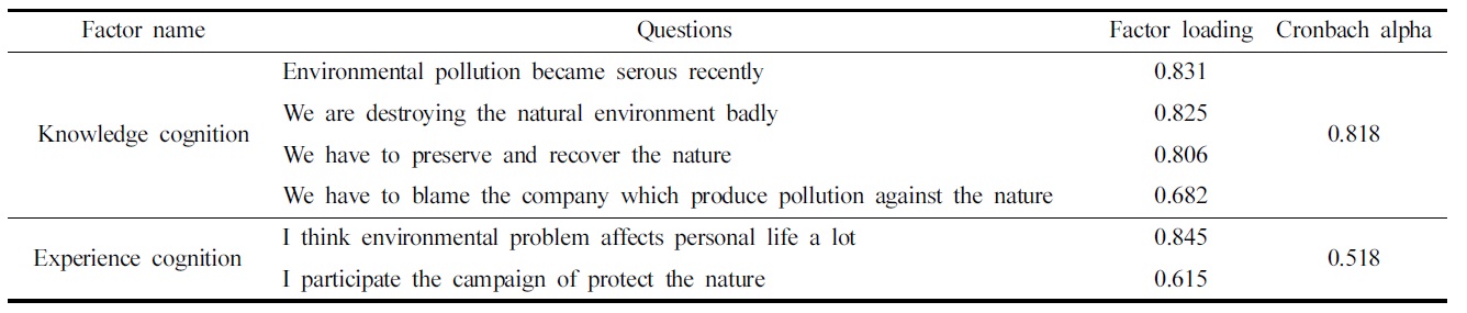 Factor analysis result on environmental cognition of students.