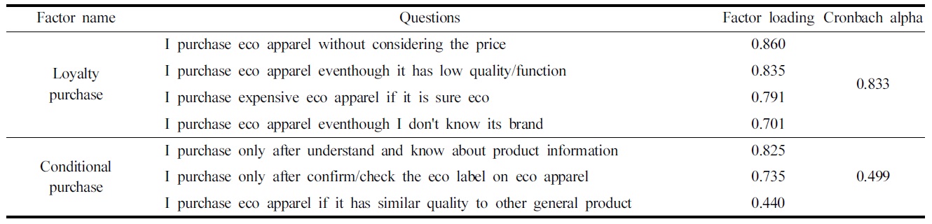 Factor analysis result on purchase eco product of students.