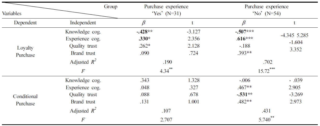 Multiple regression result on eco-product purchase according to environmental cognition and eco-product trust.
