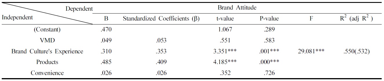 Results of Regression Analysis of Store Attributes on Brand Attitude
