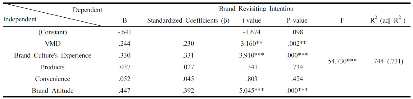 Results of Regression Analysis of Store Attributes on Brand Revisit