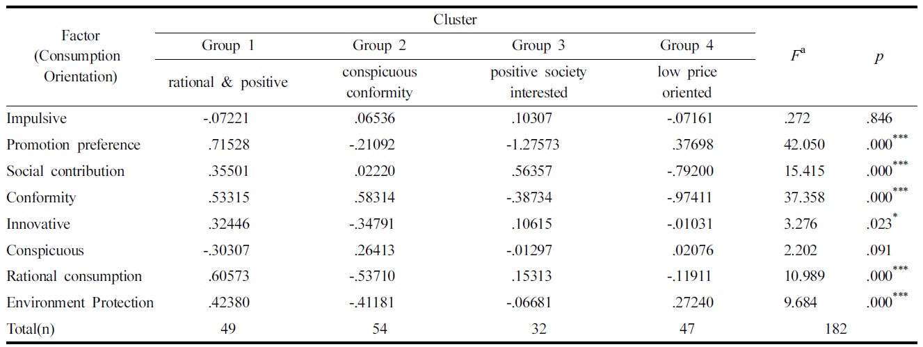 K-means cluster analysis by Consumption Orientation factors