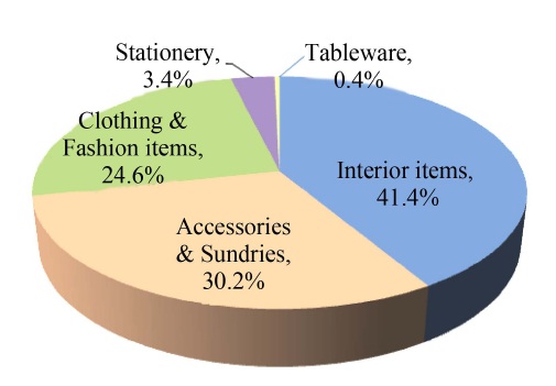 Proportion of traditional temple cultural products.