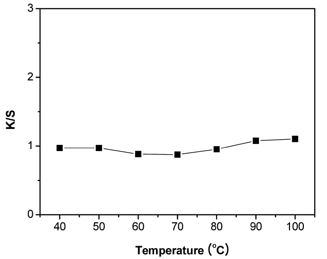 Effect of dyeing temperature on the K/S values of cotton fabrics dyed with guava leaf extract(50 g/L, 60 min).