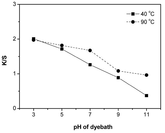 Effect of dyebath pH on the K/S values of cotton fabrics dyed with guava leaf extract(100 g/L, 80 min).