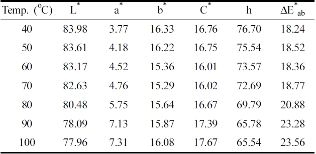 Effect of dyeing temperature on the L*, a*, b*, C*, h and ΔE*ab value of cotton fabrics dyed with guava leaf extract
