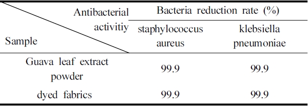 Antibacterial activities of cotton fabrics dyed with guava leaf extract