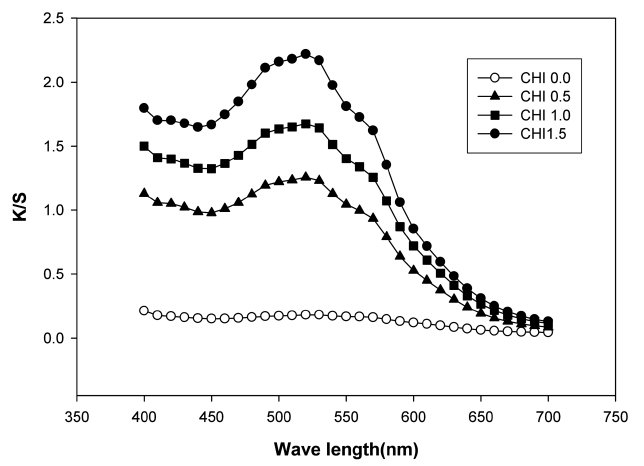 Effect of chitosan content on dyeability(K/S).