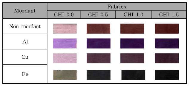 Effect of mordant type and chitosan content on color of dyed fabrics.