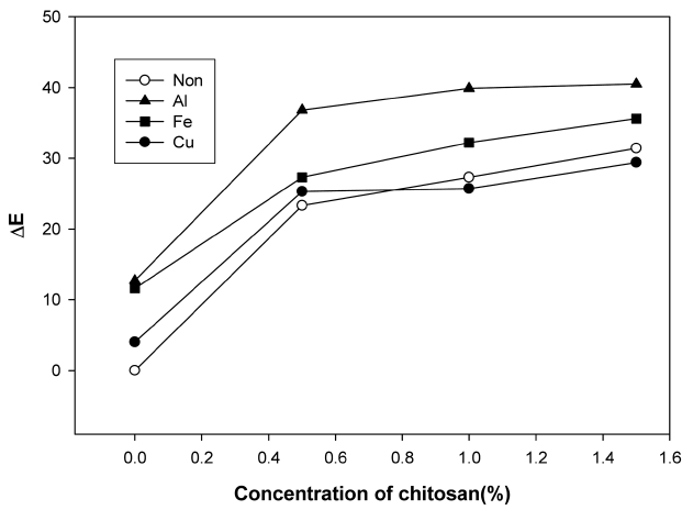 Effect of mordant type and chitosan content on color difference (ΔE).