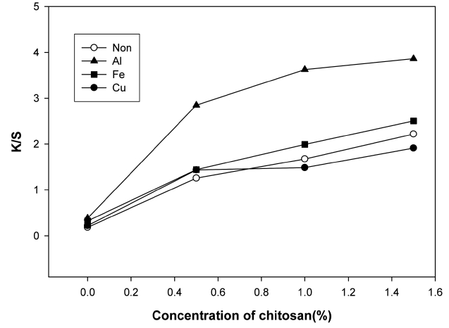 Effect of mordant type and chitosan content on dyeability(K/S).