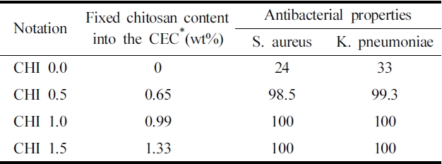 Chitosan content of CEC