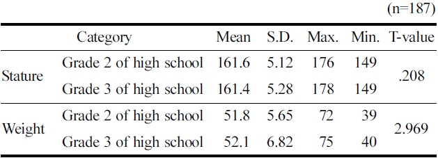Comparison of mean values of stature and weight between grade 2 respondents and grade 3 respondents