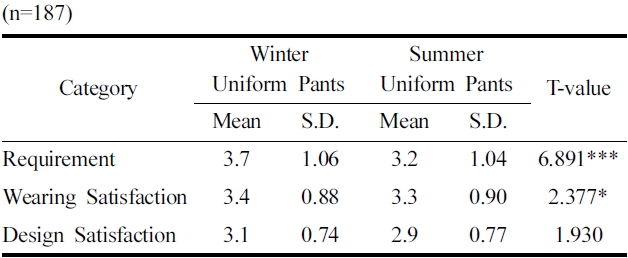Requirement, wearing and design satisfaction with seasonal school uniform pants