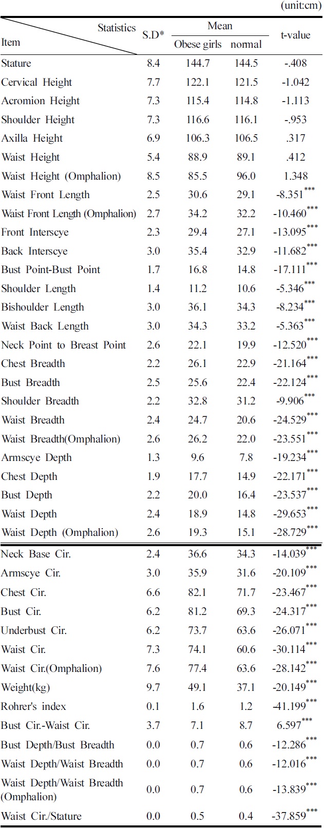 Descriptive statistics of upper-body measurements