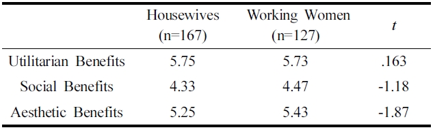 The differences of benefits sought for the bedding between housewives and working women