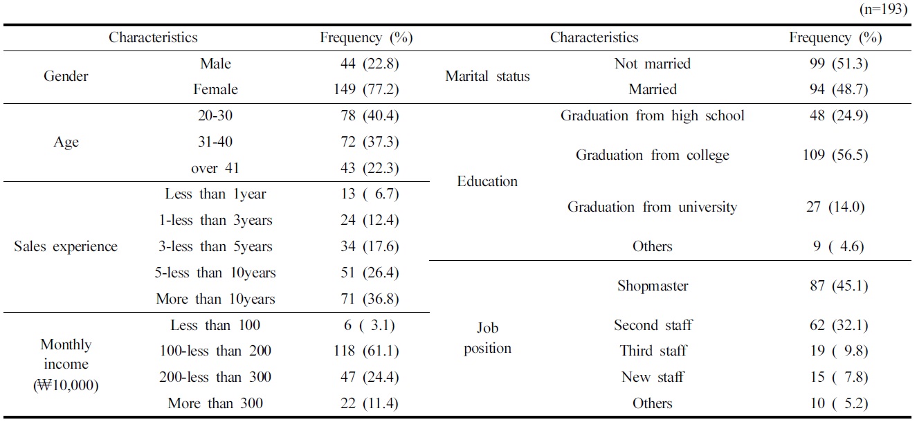 Demographic characteristics of participants