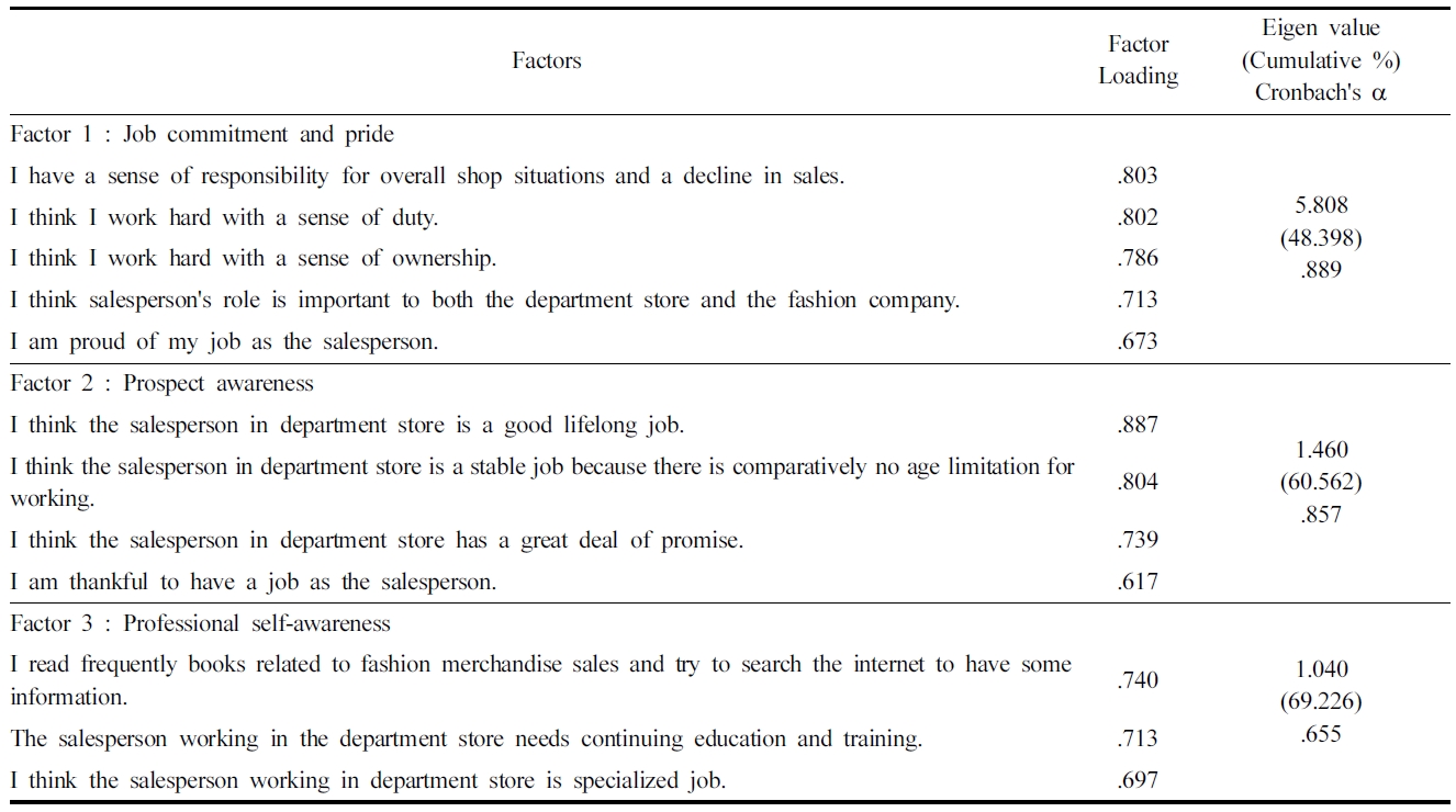 Factor analysis of salesperson’s job consciousness