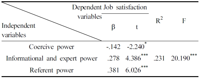 The effect of power sources of department store on job satisfaction