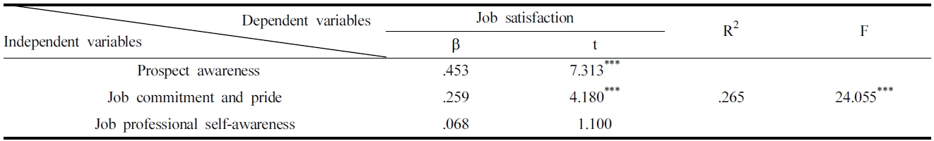 The effect of salesperson’s job consciousness on job satisfaction