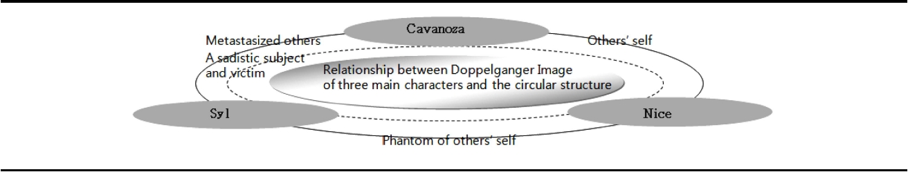 Relationship between the Doppelg?nger Image of three main charaters and the circular structure