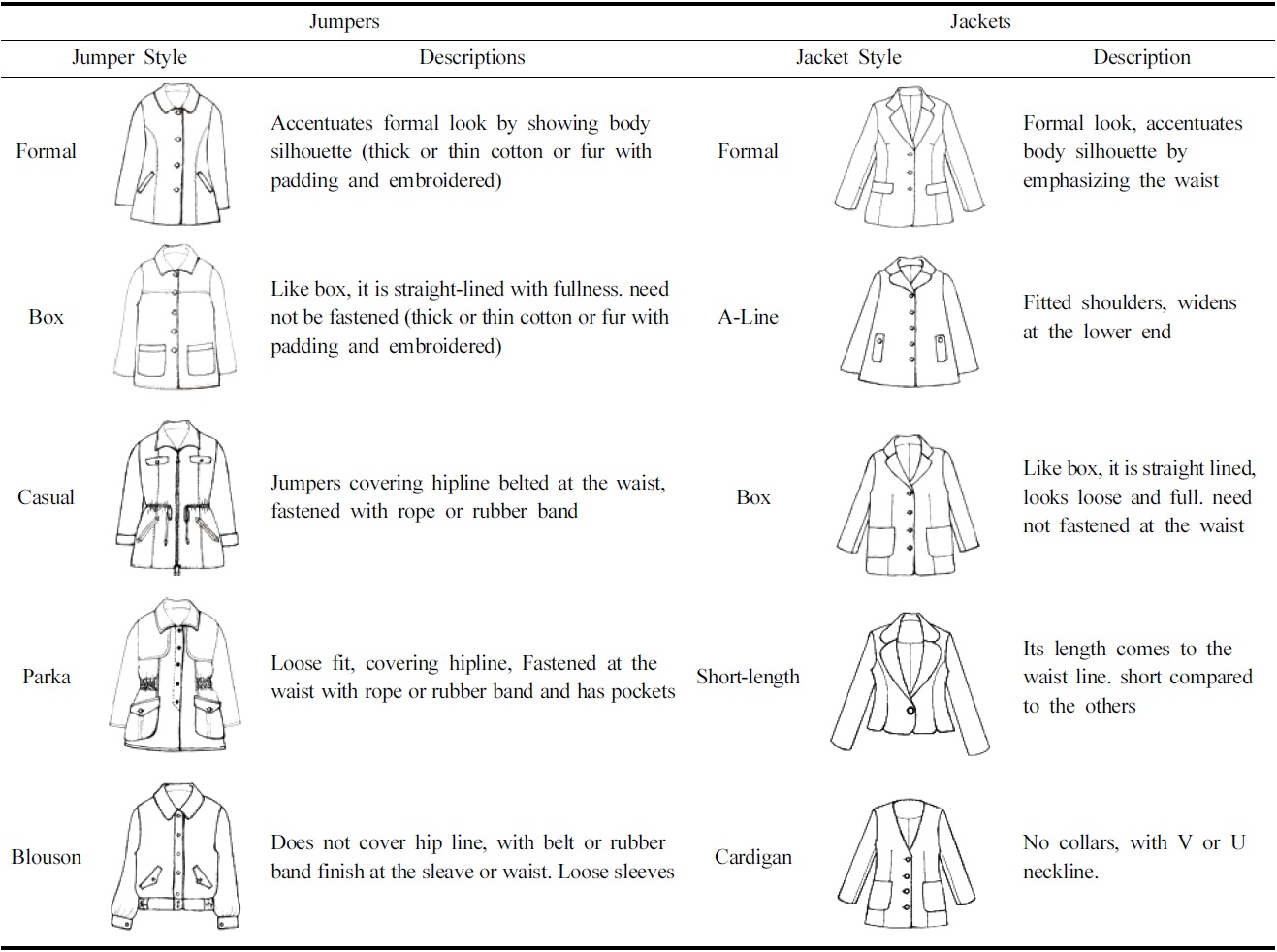 Descriptions of jumper & jacket style