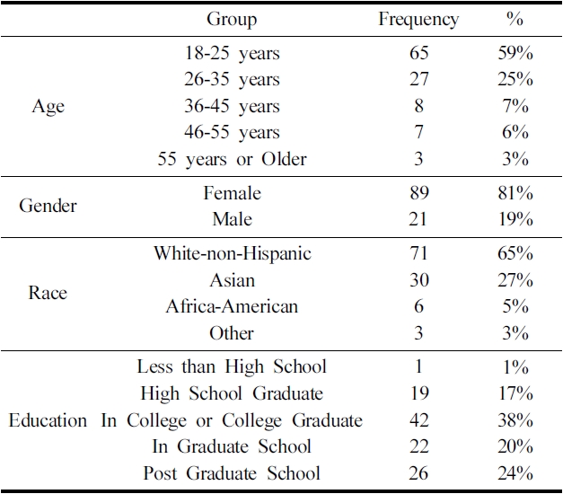 Demographical characteristics