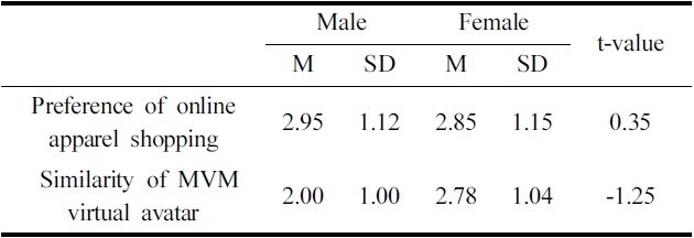 Preference of online apparel shopping and similarity of MVM virtual avatar according to gender