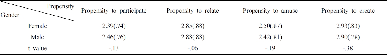 Differences among prosumer propensity factors according to the gender