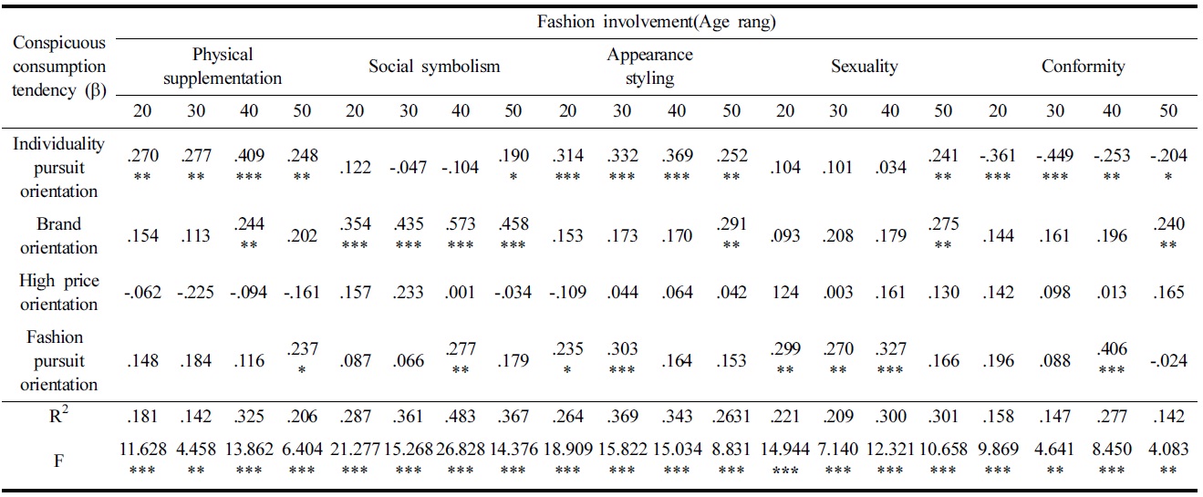 Effects of conspicuous consumption tendency on fashion involvement by age groups