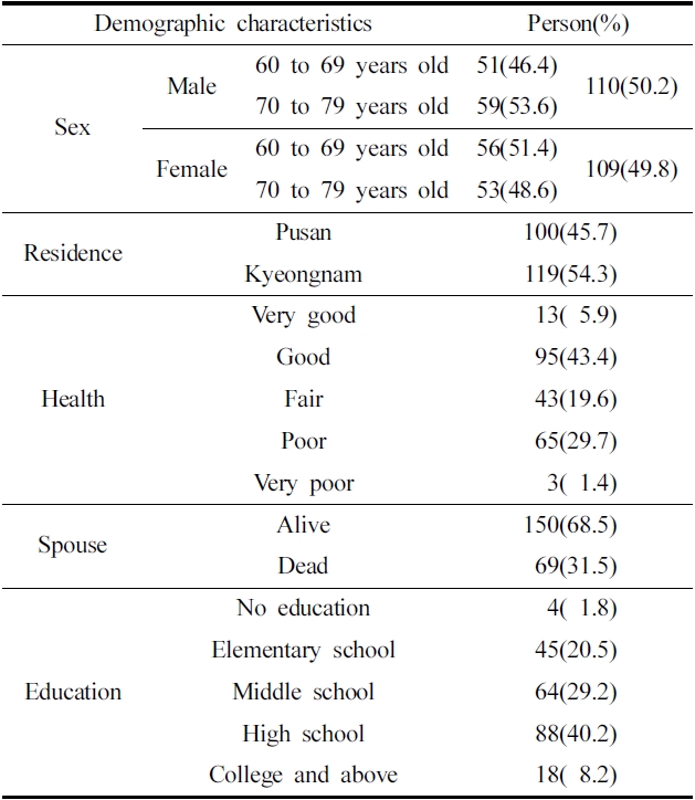 Demographic characteristics of subjects