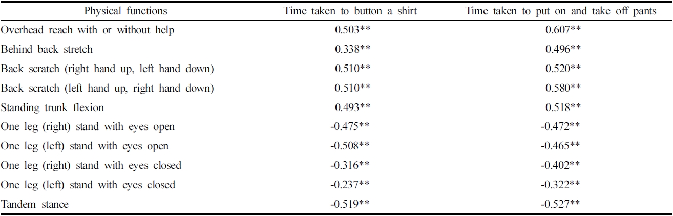 Correlation between physical functions and time taken to button a shirt and to put on and take off pants