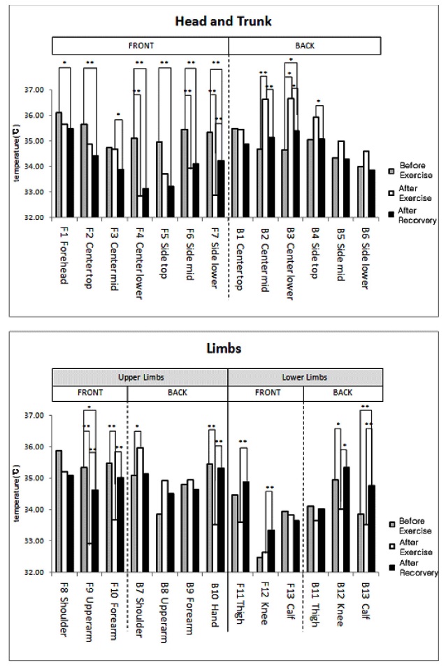 Regional skin temperature at 'Before Exercise','After Exercise' and 'After Recovery' (Top: Head and Trunk, Bottom: Limbs; **p < .01, *p < .05).