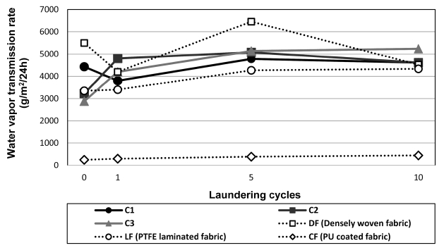 Water vapor transmission rate of electrospun nanofiber web laminates and conventional waterproof breathable fabrics after repeated laundering.