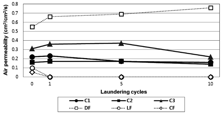 Air permeability of electrospun nanofiber web laminates and conventional waterproof breathable fabrics after repeated laundering.