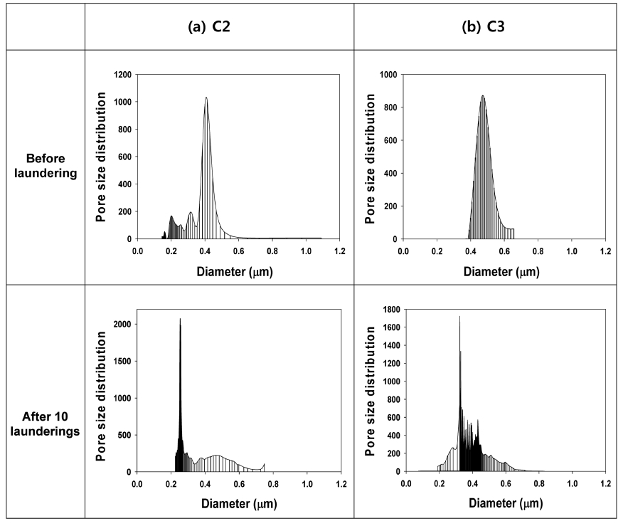 Pore size distribution of electrospun nanofiber web laminates after repeated laundering: (a) C2, (b) C3.