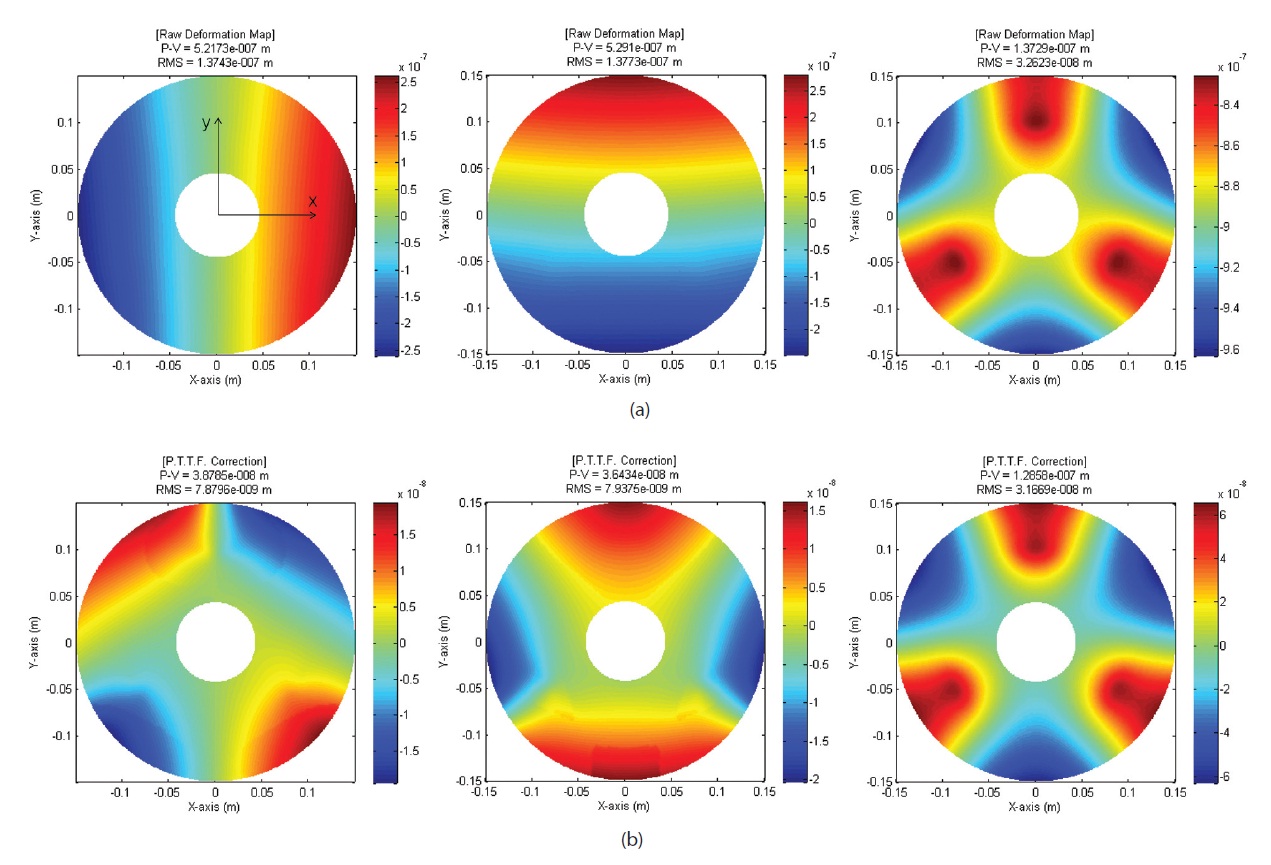 Optical deformation map of a M-1 surface for each gravity. (a) Before aberrations correction: from left, x directional, y directional, and z directional gravity. (b) After aberrations correction: from left, x directional, y directional, and z directional gravity.