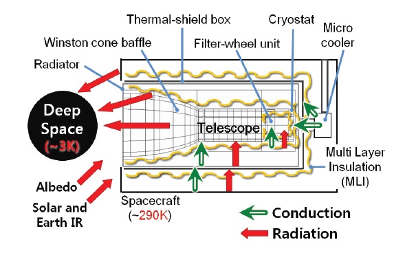 Heat transfer diagram of space observation camera (SOC).