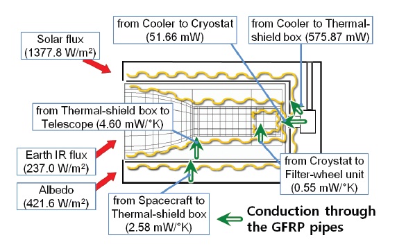 Heat flux diagram of space observation camera (SOC), IR: infrared, GFRP: glass fiber reinforced polymer.